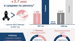 В Ивановской области по итогам 2021 года число умерших превысило число родившихся в 2,7 раз
